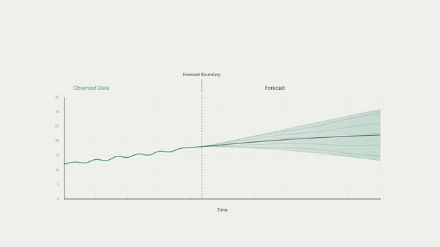 Forecast Uncertainty Fan Chart With Widening Prediction Range 4K data visualization animation showing a historical time series reaching a fixed forecast boundary