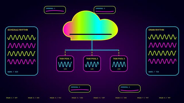 Digital cloud orchestration interface displays dynamic wave frequency graphics and task pool metrics on a vibrant purple screen showcasing real time system flow monitoring data analytics