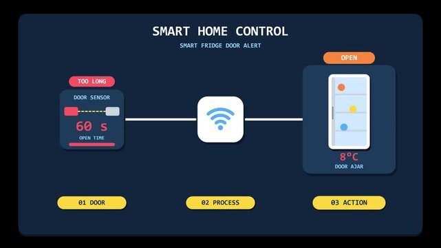 Smart home control system vector animation displaying sensor process action wifi connectivity temperature monitoring and smart fridge door alert interface.