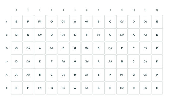 Guitar fretboard note map from open strings to fret twelve