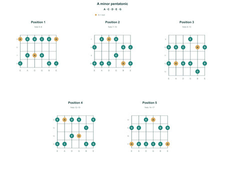 Five connected A minor pentatonic guitar scale position diagrams