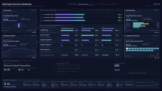Premium 4K multi-agent decision dashboard visualizing autonomous specialist recommendations, weighted evaluation matrices, and final action selection with animated data flows.