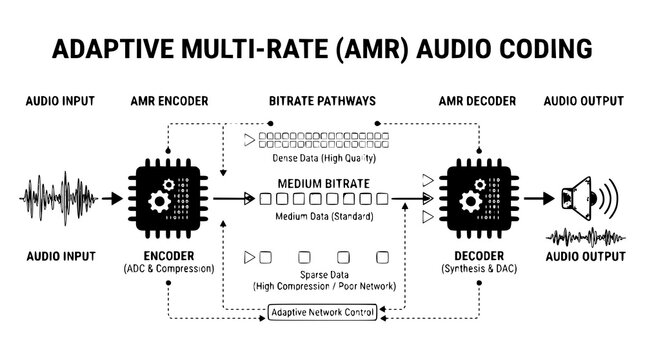 Adaptive Multi Rate AMR Audio Codec Bitrate Conversion Process Diagram