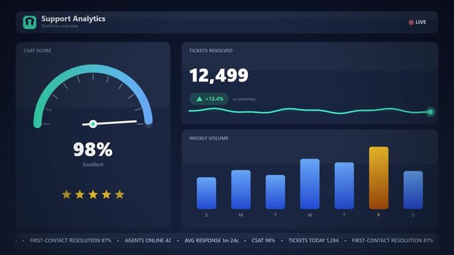 Dark mode user interface dashboard displaying statistical data graphs gauge meter and customer service performance management overview