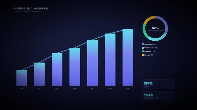 Premium 4K abstract motion graphic: a business dashboard shows AI adoption rate climbing on a glowing bar chart, alongside ROI and efficiency-gain stat cards and a rotating adoption-by-department donu