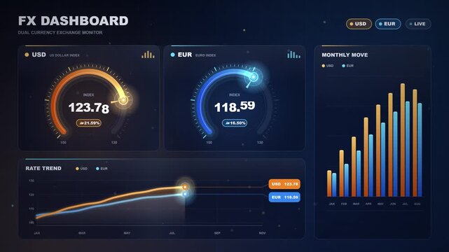 Digital Financial Dashboard for Foreign Exchange and Currency Trading