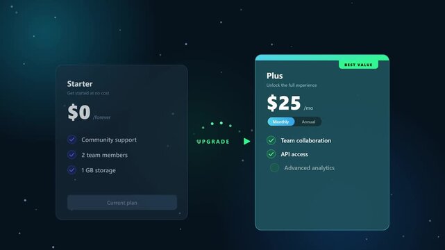 Dark mode pricing comparison animation where a Free plan card hands off to a Premium plan card through an animated upgrade arrow, with a popular badge.
