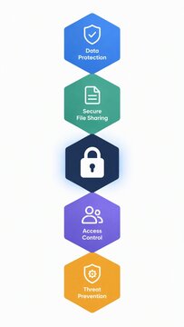 Infographic featuring hexagons with icons and text about data protection, secure sharing, access control, and threat prevention