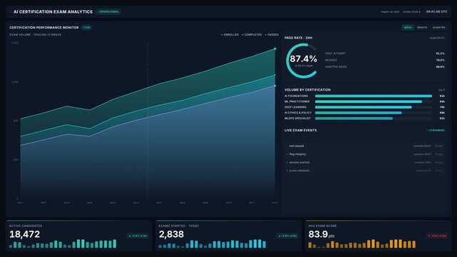 Futuristic ai certification exam analytics dashboard with live pass rate, exam volume trends, active candidates, for data driven online education platform