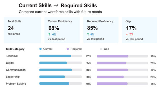 Current vs Required Skills Gap Analysis Dashboard &mdash; For Workforce Development