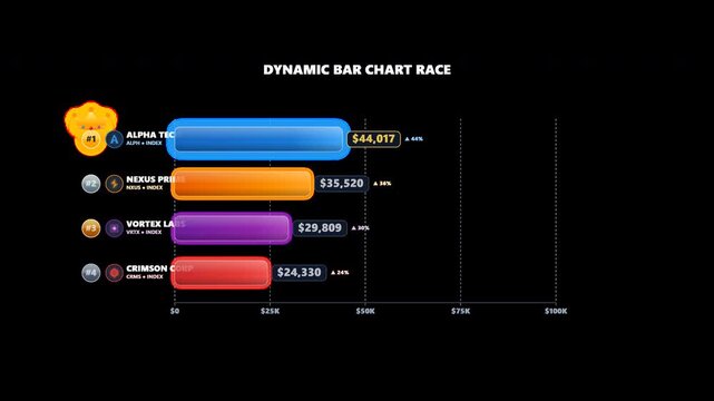 Transform static statistics into an engaging visual competition with this dynamic 2D vector bar chart race. Watch as four data bars scale at fluctuating speeds, smoothly swapping vertical positions in