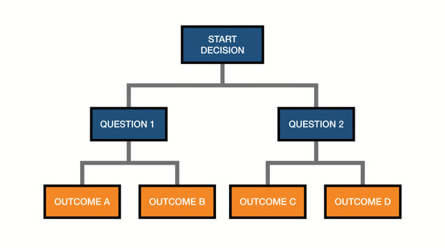 Decision tree diagram template with start node questions and potential outcomes for business logic