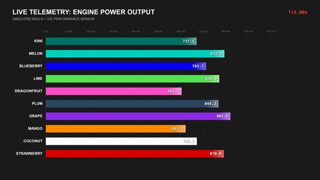 Animated Racing Telemetry Power Output Bar Chart Visualization