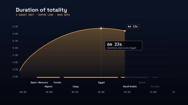 Total solar eclipse 2027 duration of totality chart with 6m 23s peak