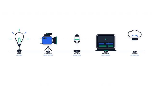 Workflow content creation animation showing linear production steps