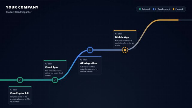Animasi peta jalan produk (Product Roadmap) yang menampilkan status fitur (Dirilis, Dalam Pengembangan, Direncanakan). Menampilkan jalur yang tergambar secara dinamis dengan node fitur yang melompat d