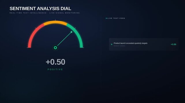 Animated sentiment analysis dial gauge with needle live text feed, for real-time text intelligence, emotion detection, live market signal monitoring dashboard