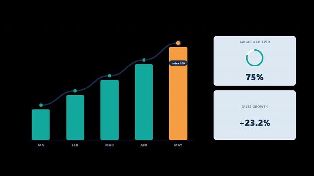 Clean flat vector business analytics motion graphic featuring five ascending sales bars, an upward trend line, a moving data marker, an 80 percent target achievement progress ring