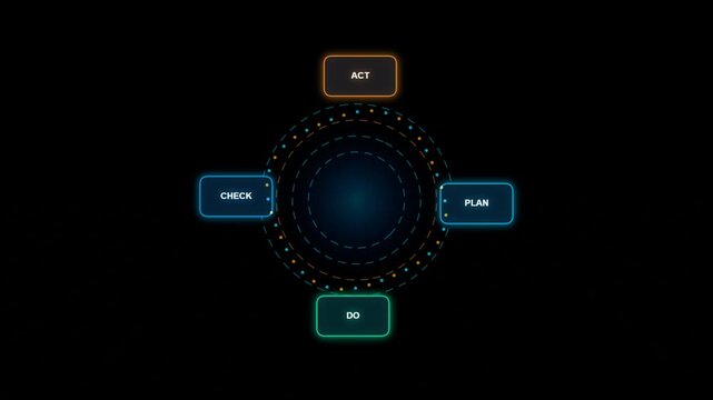 Plan do check act cycle diagram with glowing holographic interface on