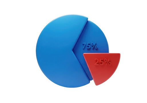 3d icon of a blue and red 3d pie chart showing 75 and 25 segments isolated on white isolated on transparent background
