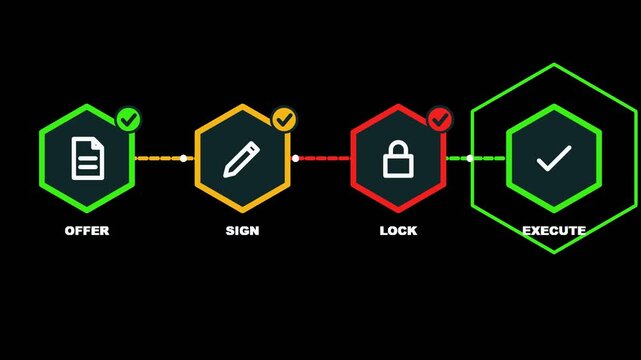 Smart contract agreement verification workflow animation showing offer sign lock execute steps, transparent background