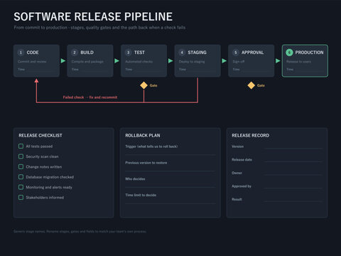 Software release pipeline diagram with gates and rollback plan