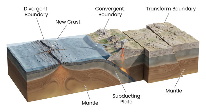 detailed 3d render illustrating the three main types of tectonic plate boundaries divergent convergent and transform showing geological processes like subduction new crust formation and volcanic