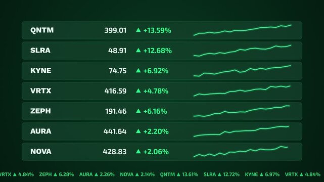 Stock market data display showing stock tickers, prices, and upward trending line graphs on a dark green futuristic interface
