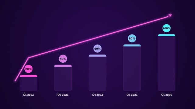 Digital bar chart showing steady growth from Q1 2024 to Q1 2025 with increasing percentages and an upward trend line