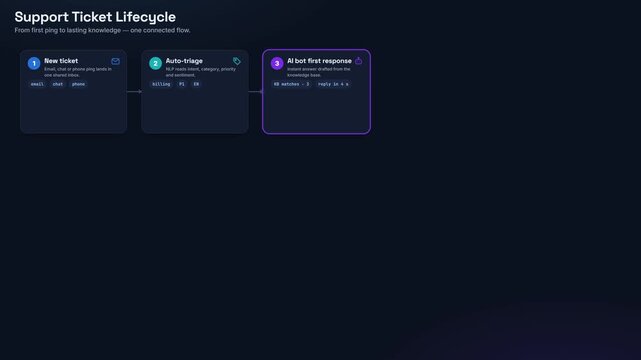 Support ticket lifecycle flowchart building animation