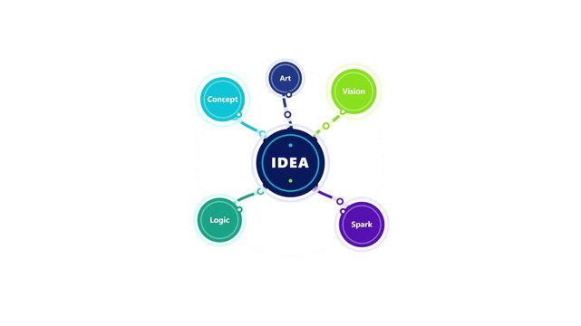 Interactive mind map diagram expands from a central idea node.