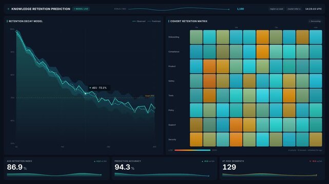Analytics dashboard for knowledge retention prediction model with decay chart cohort retention matrix, for machine learning, data science, business intelligence