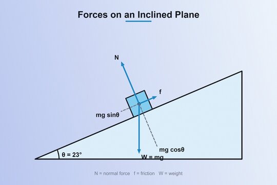 Normal force friction weight physics chart for school and learning