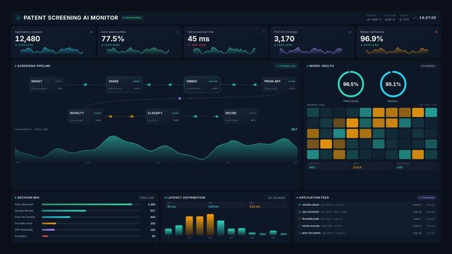 Patent screening ai monitor dashboard for machine learning pipeline stages, document throughput, precision recall, for workflow automation intelligent analysis
