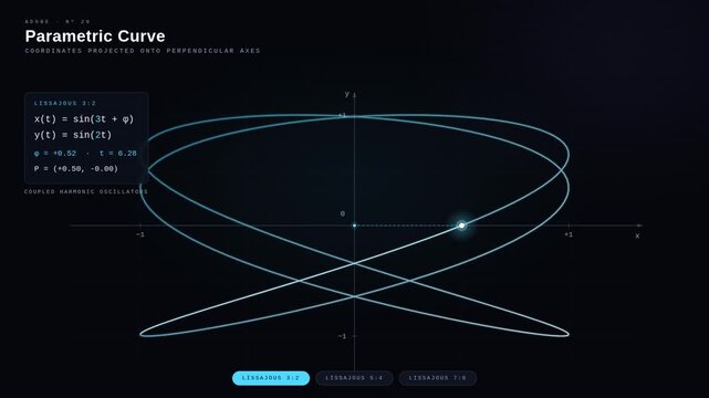 Parametric Curve - Lissajous Figures Animation