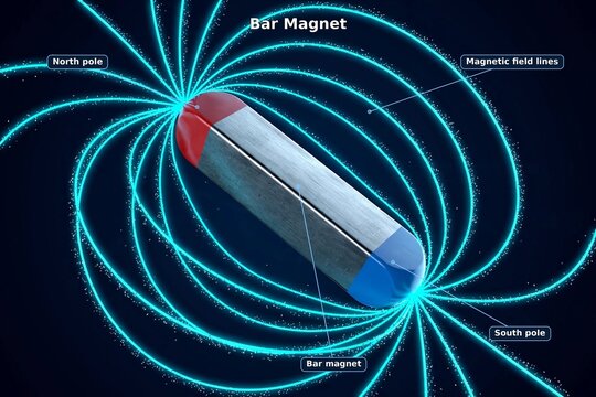 Labeled bar magnet diagram with north and south poles, field lines