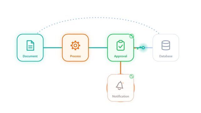 A sequence of minimalist flowcharts showing a step-by-step document approval process with green and orange accents on a white background. Ideal for business management and automation presentations.
