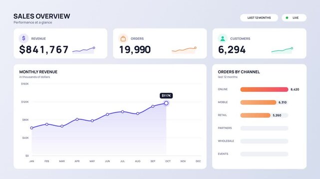 Sales dashboard building up as the monthly revenue line chart rises and KPI counters count up