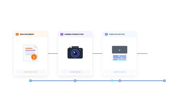 Workflow content creation steps for professional video production