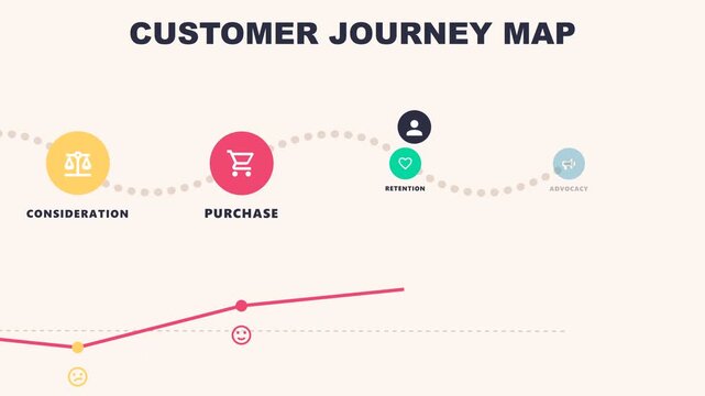 Customer journey map animation with awareness, consideration, purchase, retention and advocacy stages and emotion graph