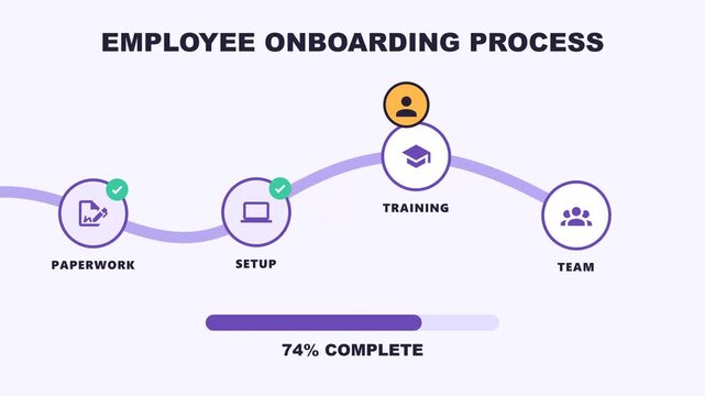 Employee onboarding process animation with welcome, paperwork, setup, training and team stages and progress bar