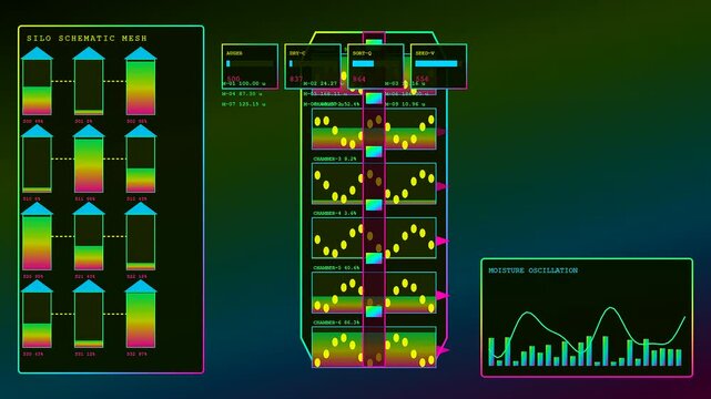 Three panel digital interface showing vertical agritech monitoring system with fluctuating charts and silo schematic mesh grids floating against a dark glowing green gradient backdrop