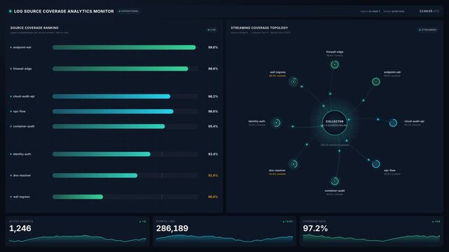 Log source coverage analytics monitor with security data ingestion ranking streaming coverage topology network, for observability cybersecurity visibility