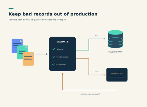 Data quality validation and exception quarantine workflow