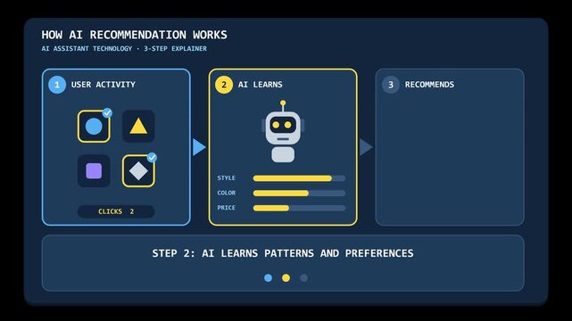 Animated Infographic Explaining How AI Recommendation Engine Works with User Activity, Machine Learning Analysis, and Personalized Product Suggestions