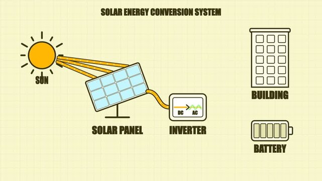 Educational illustration of a photovoltaic system converting sunlight into electricity for domestic power supply
