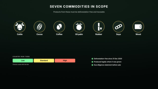 Seven EUDR commodity icons with country risk tiers and a compliance checklist on dark green