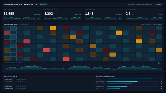 Browser isolation threat analytics dashboard for active sessions, isolated containers, blocked threats, risk scores, for cybersecurity monitoring network defense