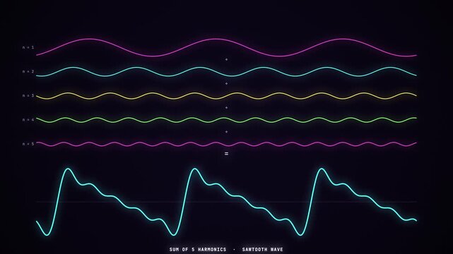 Five neon sine wave harmonics stacked and summed into a sawtooth wave on black, scrolling sideways