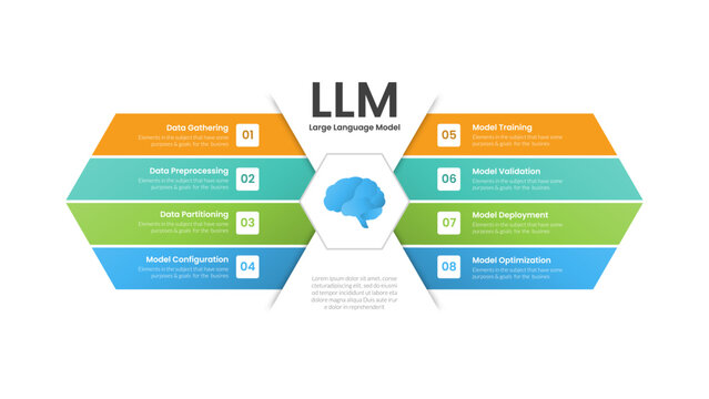 llm large language model infographic template with eight step data gathering training validation deployment hexagon brain banner layout, gradient style